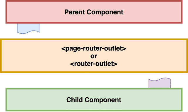Parent - Router - Child communication