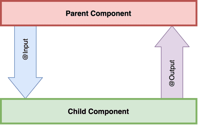 Parent - Child communication