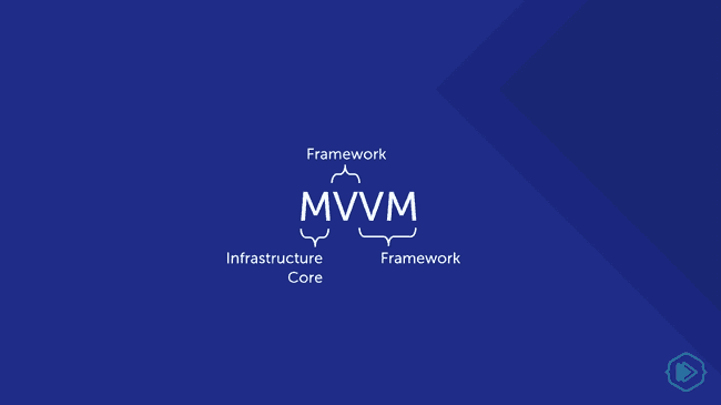 MVVM